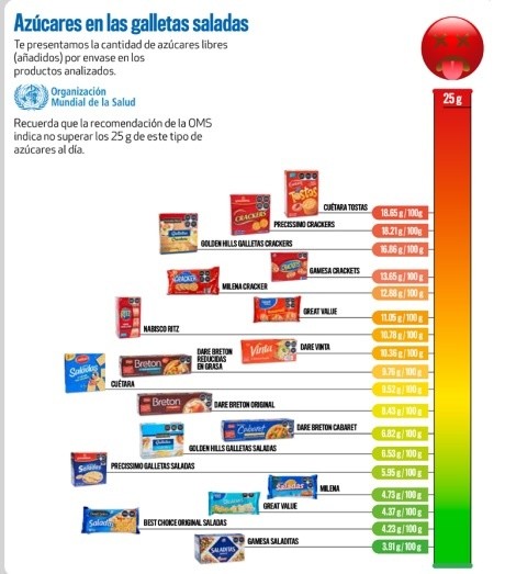 Profeco compartió un listado de galletas saladas que contienen azúcar. Infografía: Revista del Consumidor 